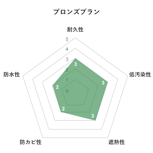 ブロンズプラン