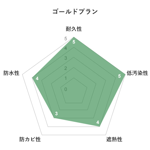 ゴールドプラン
