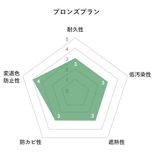 ブロンズプラン