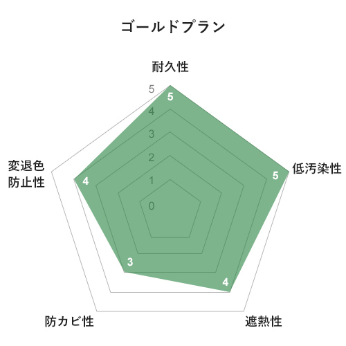ゴールドプラン